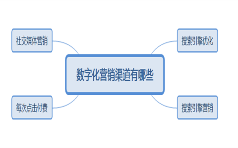 数字化营销究竟应该怎么做