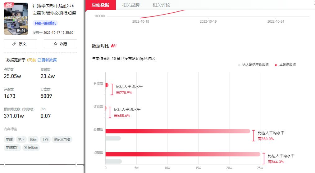 双11即将落下帷幕，小红书有哪些爆款笔记？