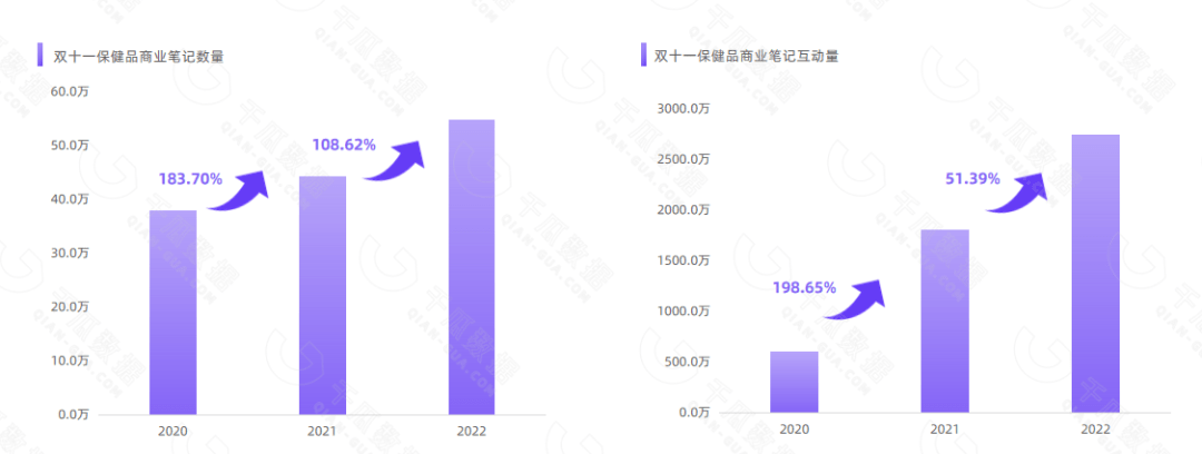 【千瓜行研】2022年11.11小红书保健品行业数据研报