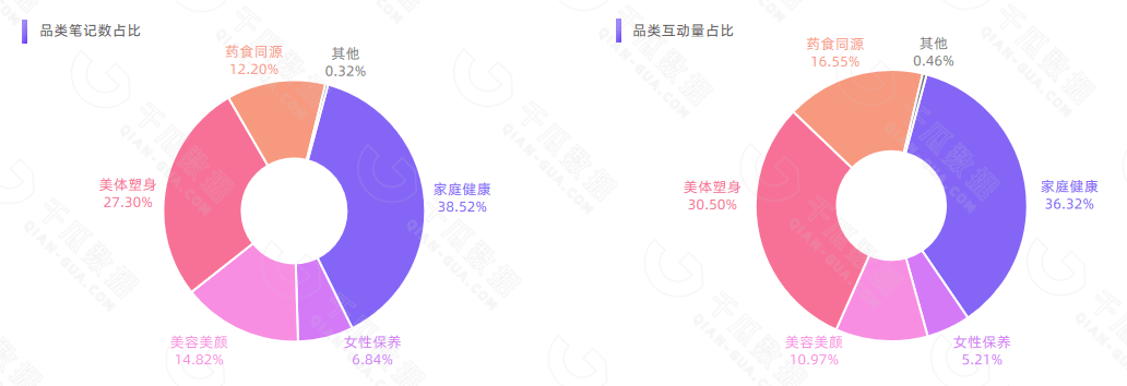 【千瓜行研】2022年11.11小红书保健品行业数据研报