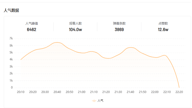 播放量破3000w，还能涨粉50w，快手当红赛道又出逆袭黑马