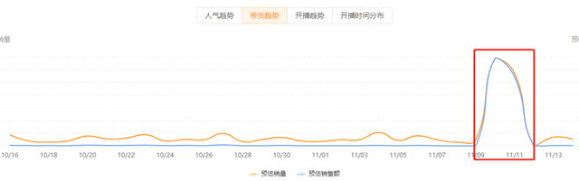 2小时带货狂销百万，40万粉的黑马主播竟靠一招逆转销量