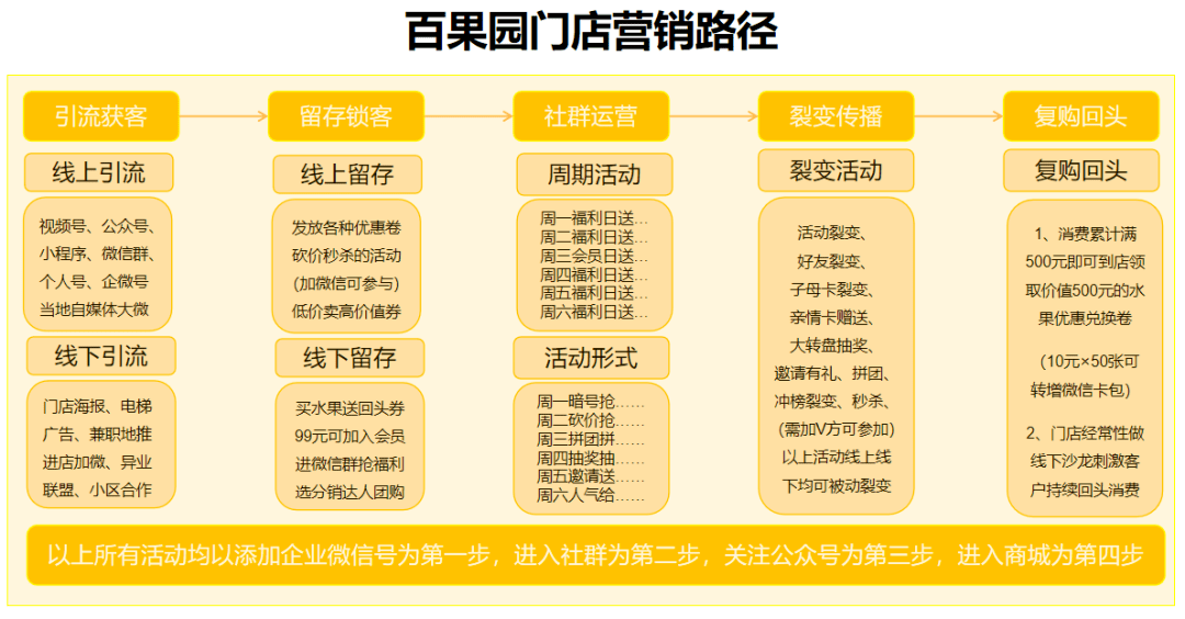 全国5000多家门店，会员超6700万！百果园凭什么能做到？