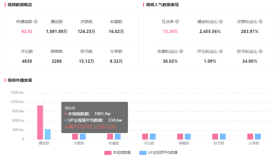 暴涨1100w播放，40w粉UP花20天在B站爆红出圈！