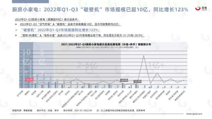 【果集·行研】2022年Q1-Q3小家电行业社媒平台趋势洞察