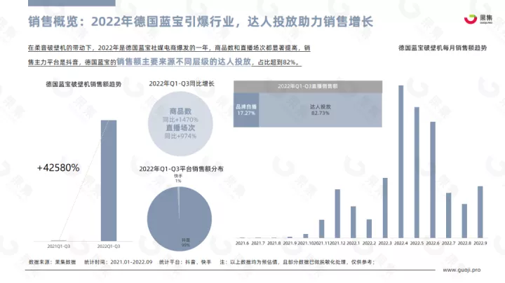 【果集·行研】2022年Q1-Q3小家电行业社媒平台趋势洞察