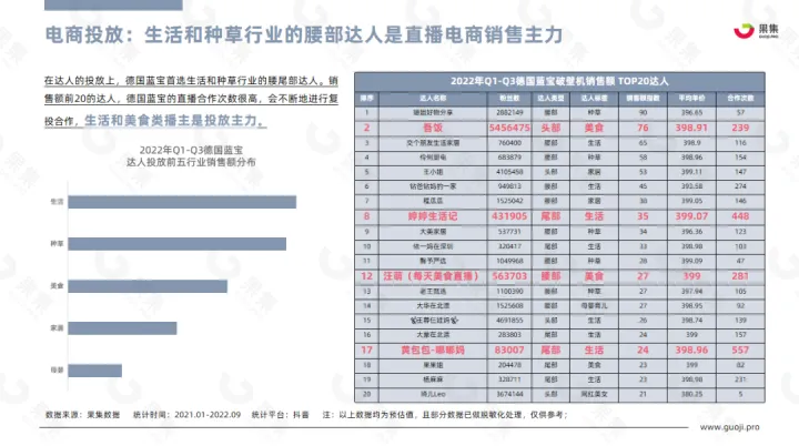 【果集·行研】2022年Q1-Q3小家电行业社媒平台趋势洞察