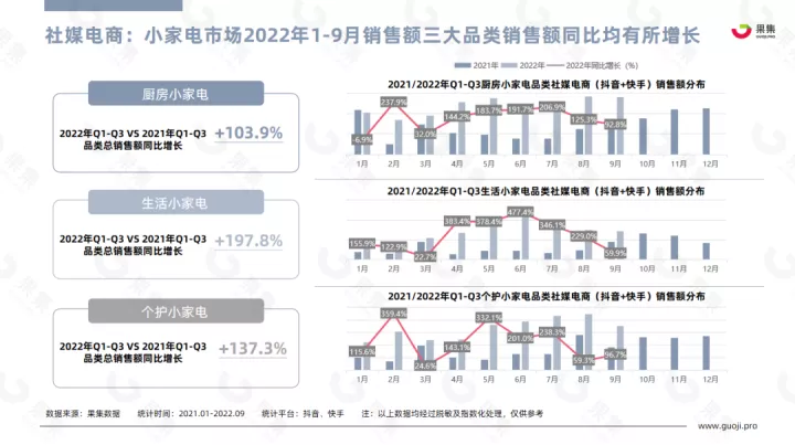 【果集·行研】2022年Q1-Q3小家电行业社媒平台趋势洞察