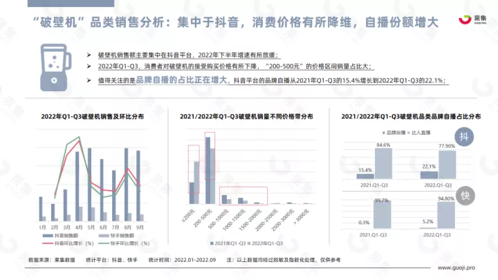 【果集·行研】2022年Q1-Q3小家电行业社媒平台趋势洞察
