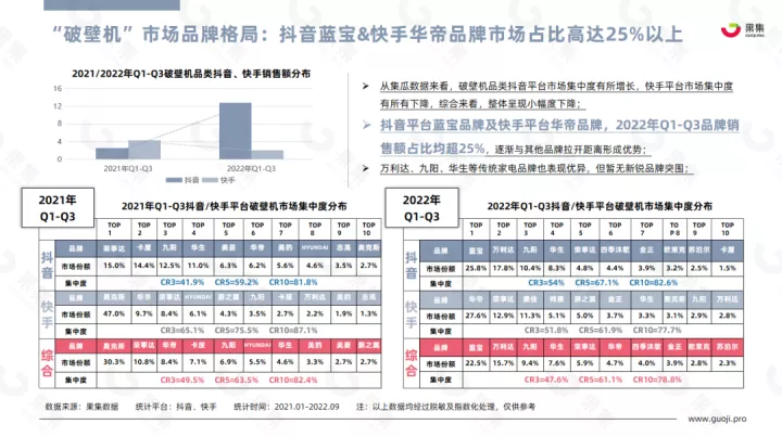【果集·行研】2022年Q1-Q3小家电行业社媒平台趋势洞察