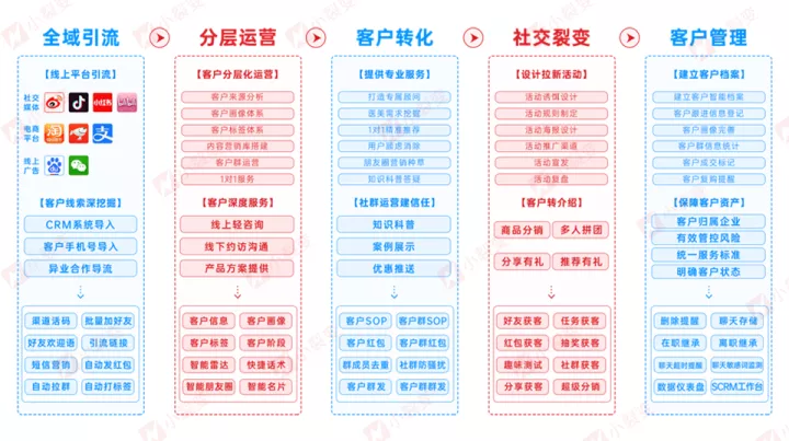 小裂变重磅发布:金融行业私域运营解决方案!