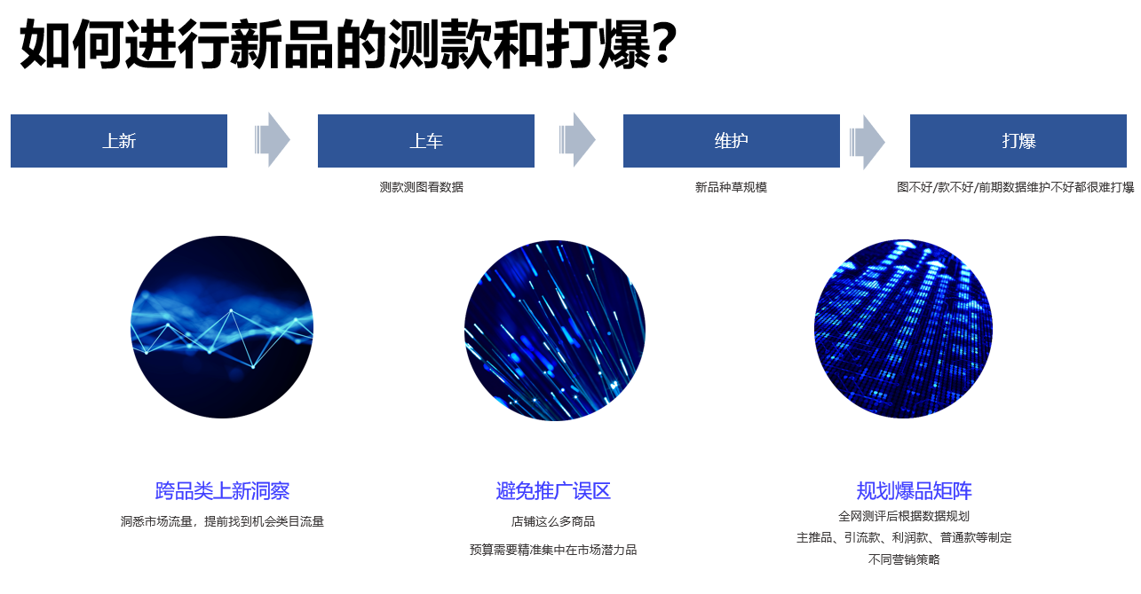 如何低成本精准测款？万相台测款和其他工具的区别