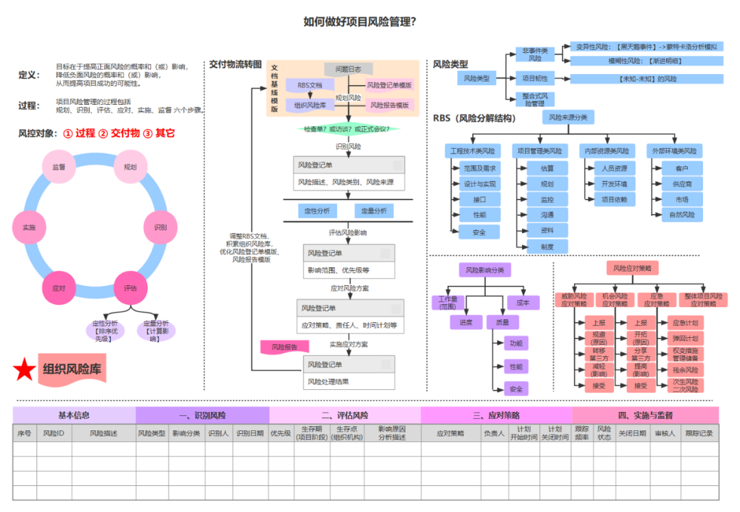 11张 项目管理全流程图