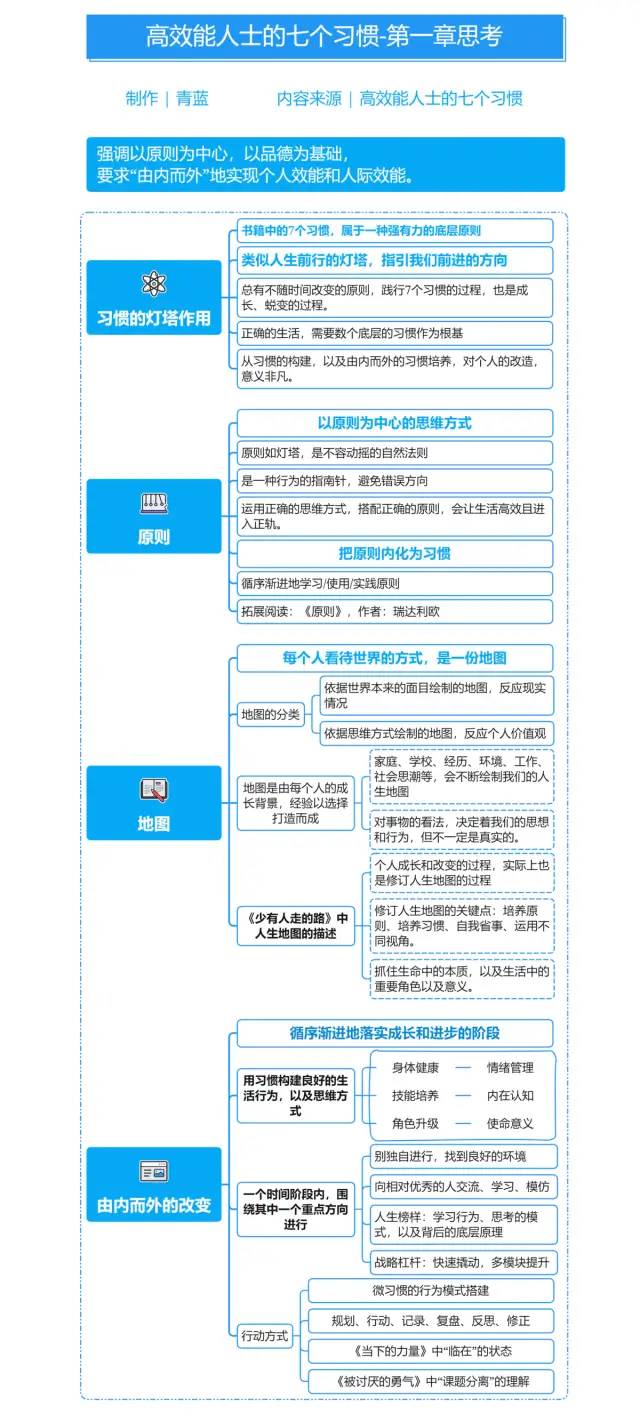 《高效能人士的七个习惯》思维导图