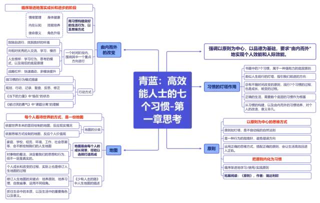 《高效能人士的七个习惯》思维导图