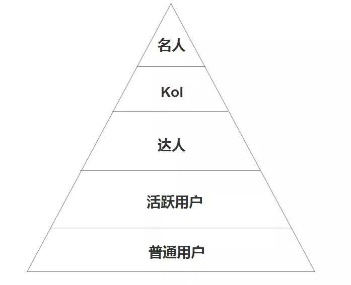 用户运营模型系列：上瘾模型&二八定律