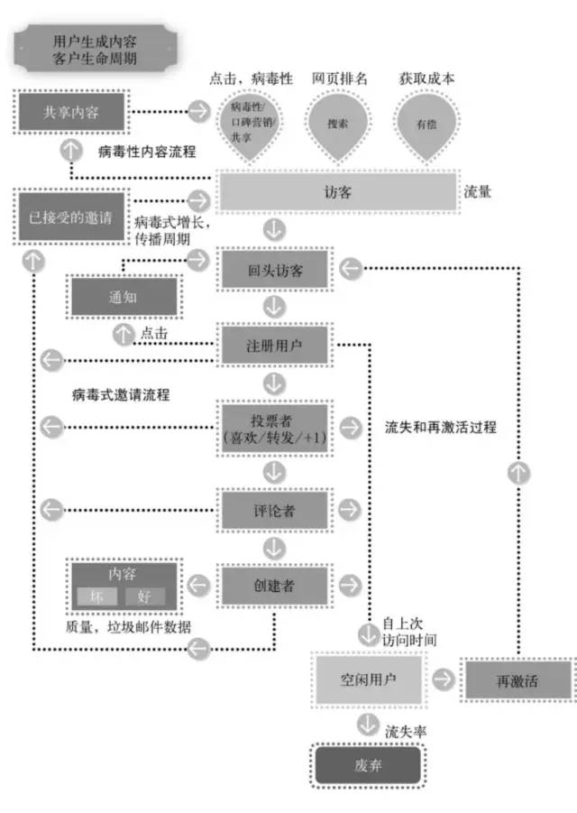 《精益数据分析》笔记