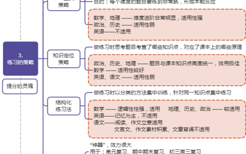 学习的逻辑 思维导图分享