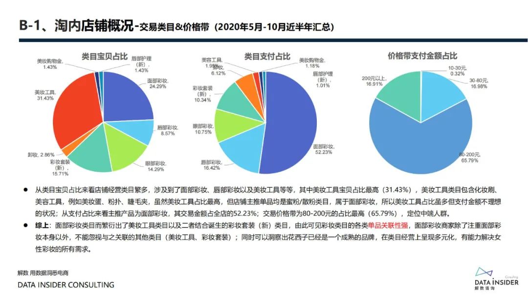 花西子全域拆解复盘分析方案