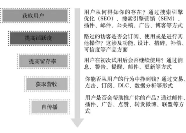 《精益数据分析》笔记