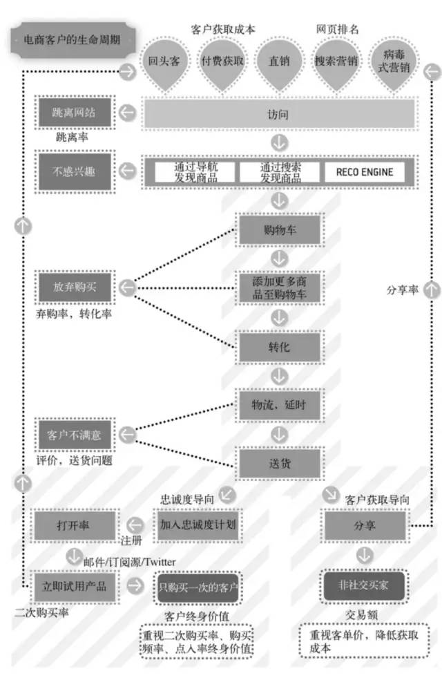 《精益数据分析》笔记