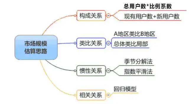 《精益数据分析》笔记