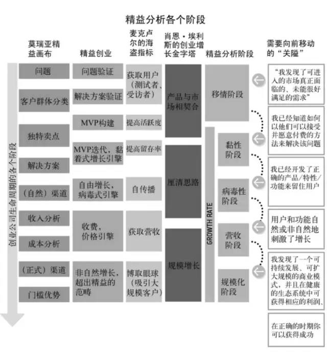 《精益数据分析》笔记