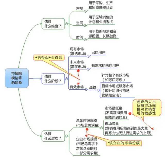 《精益数据分析》笔记