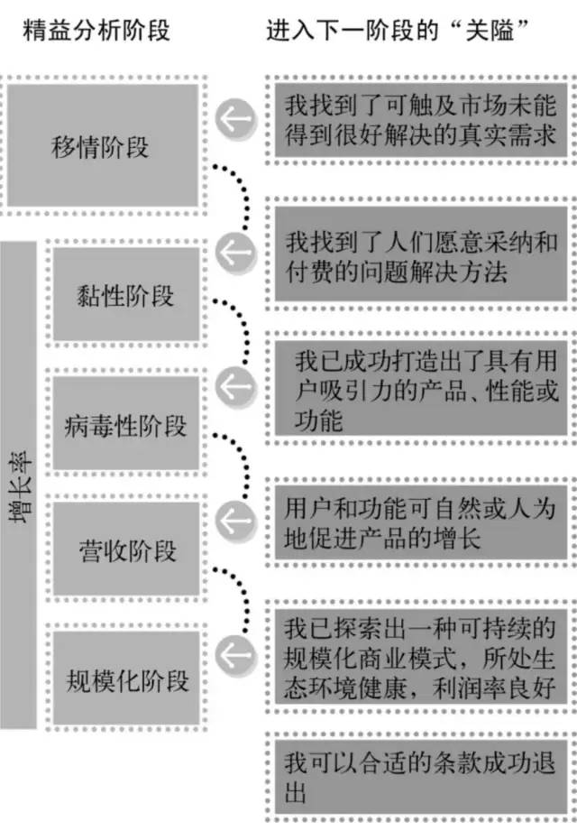 《精益数据分析》笔记