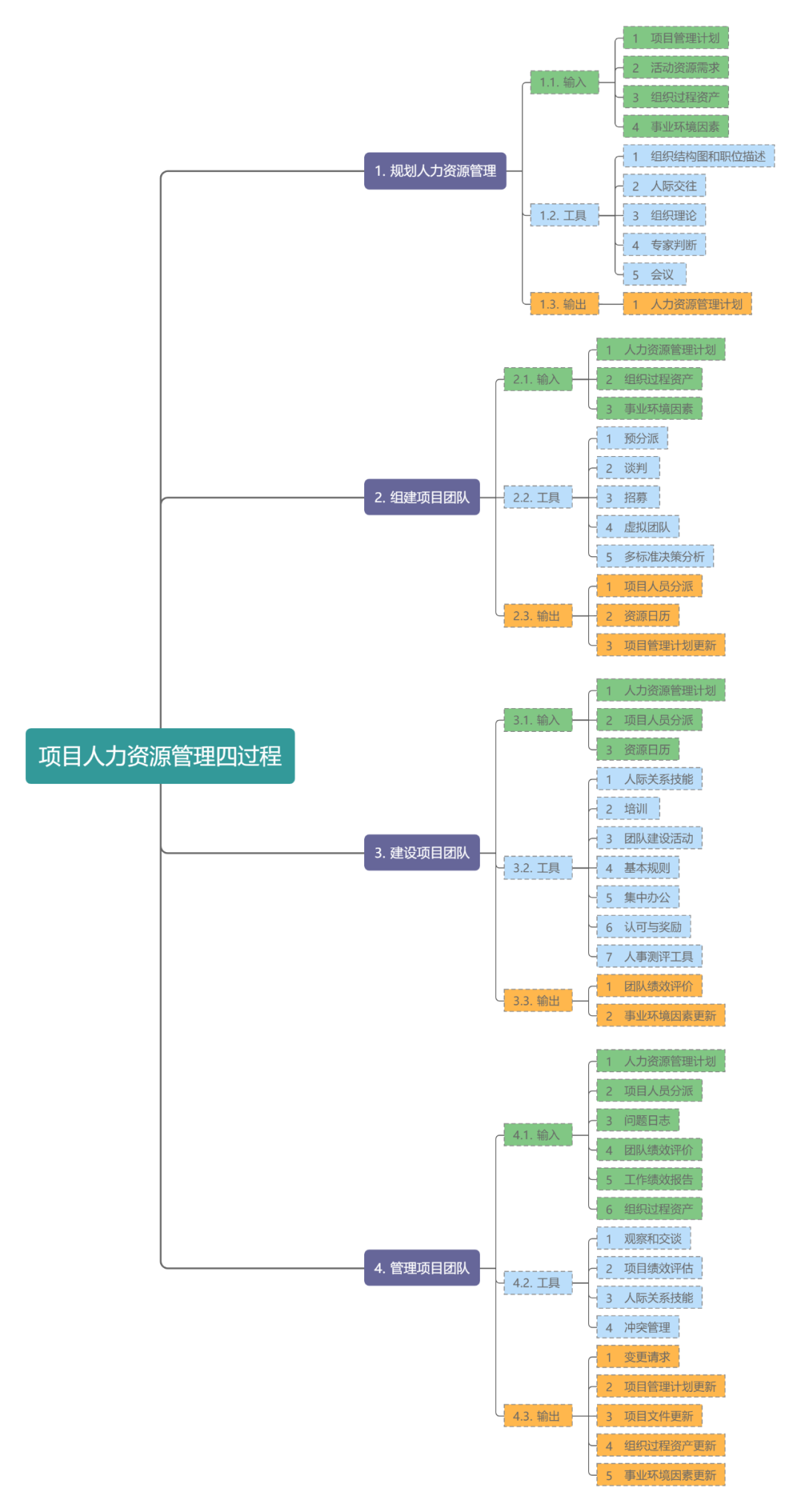 11张 项目管理全流程图