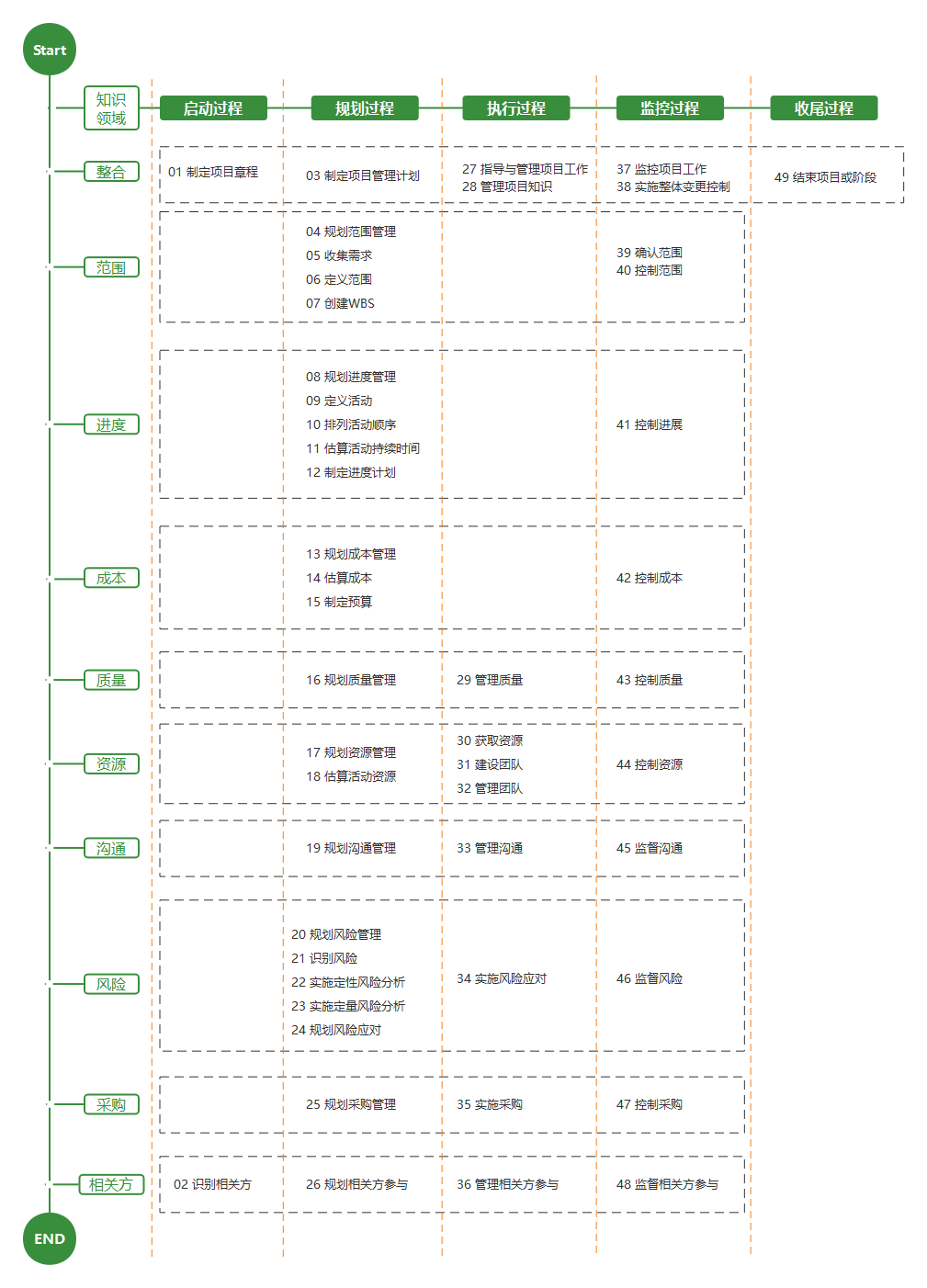 11张 项目管理全流程图