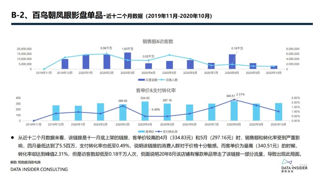 花西子全域拆解复盘分析方案