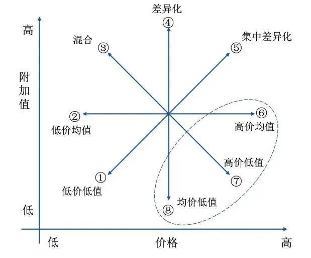 商业模型：战略钟分析模型