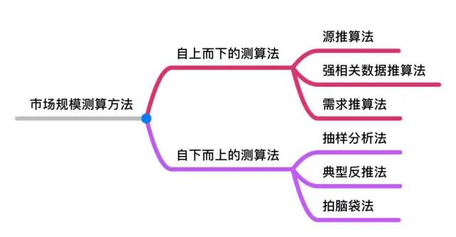 《精益数据分析》笔记