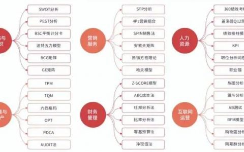 36个顶级数据分析方法与模型