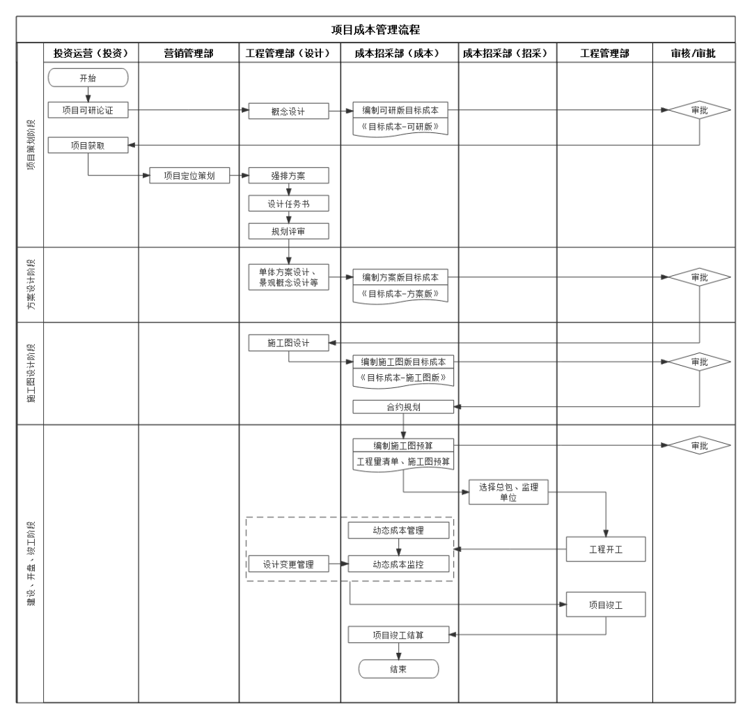 11张 项目管理全流程图
