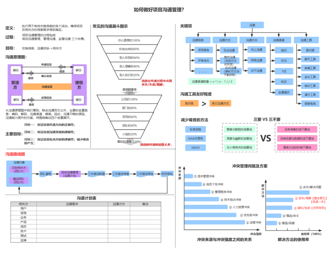 11张 项目管理全流程图