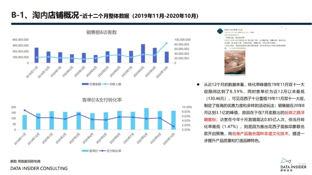 花西子全域拆解复盘分析方案