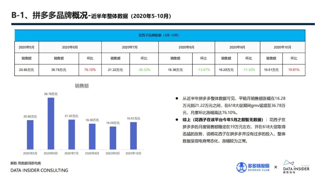 花西子全域拆解复盘分析方案
