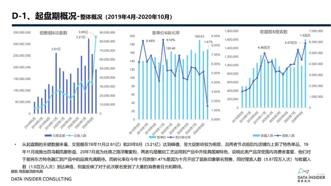 花西子全域拆解复盘分析方案