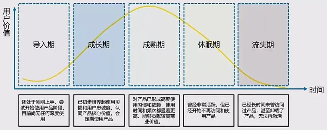 用户运营全流程思路详解