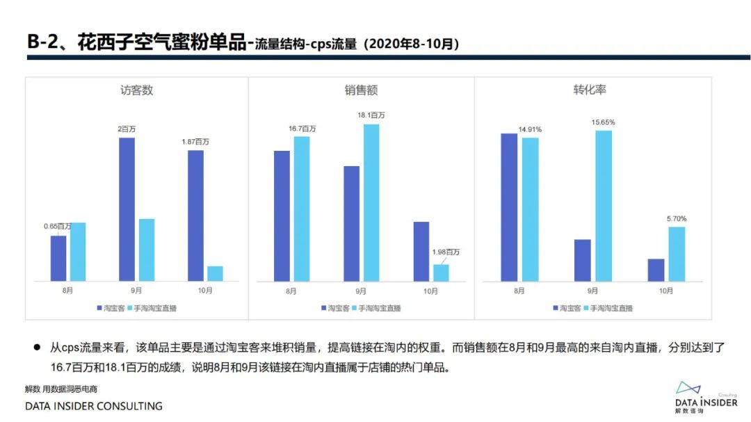 花西子全域拆解复盘分析方案