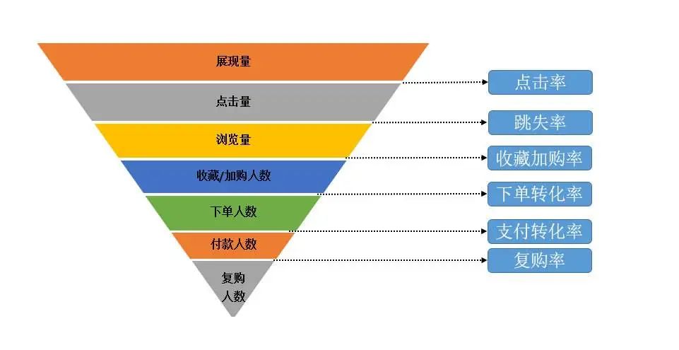 一个关键公式看懂电商运营