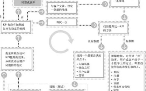 《精益数据分析》一文了解运营工作流程