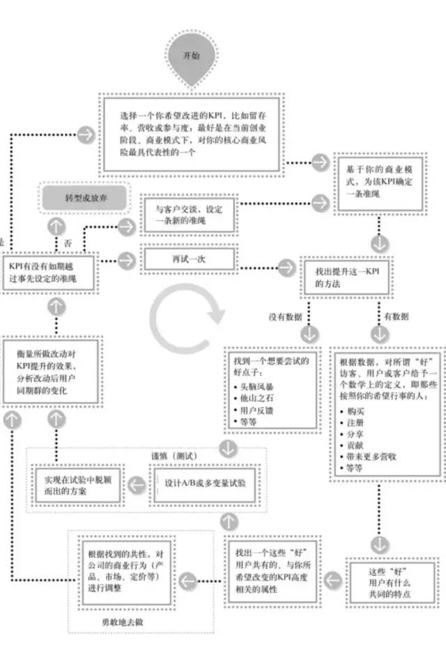 《精益数据分析》笔记