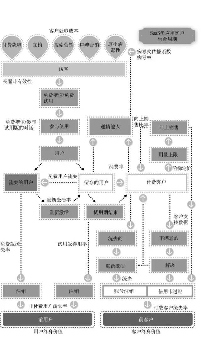 《精益数据分析》笔记