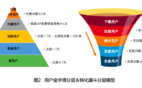 用户运营全流程思路详解