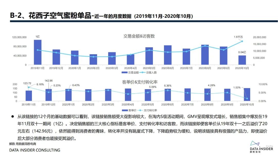 花西子全域拆解复盘分析方案