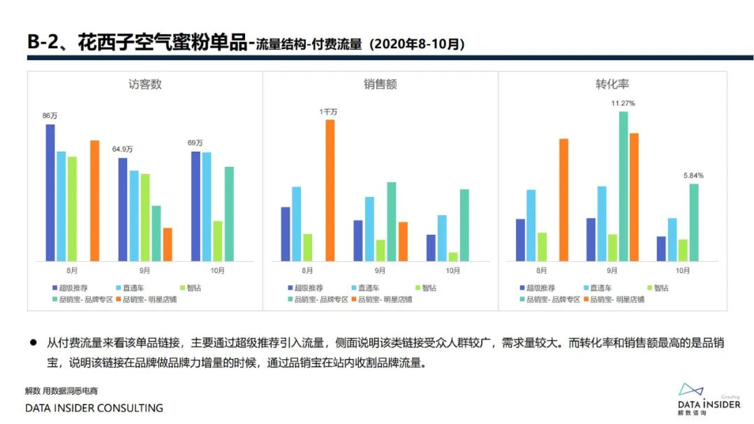 花西子全域拆解复盘分析方案