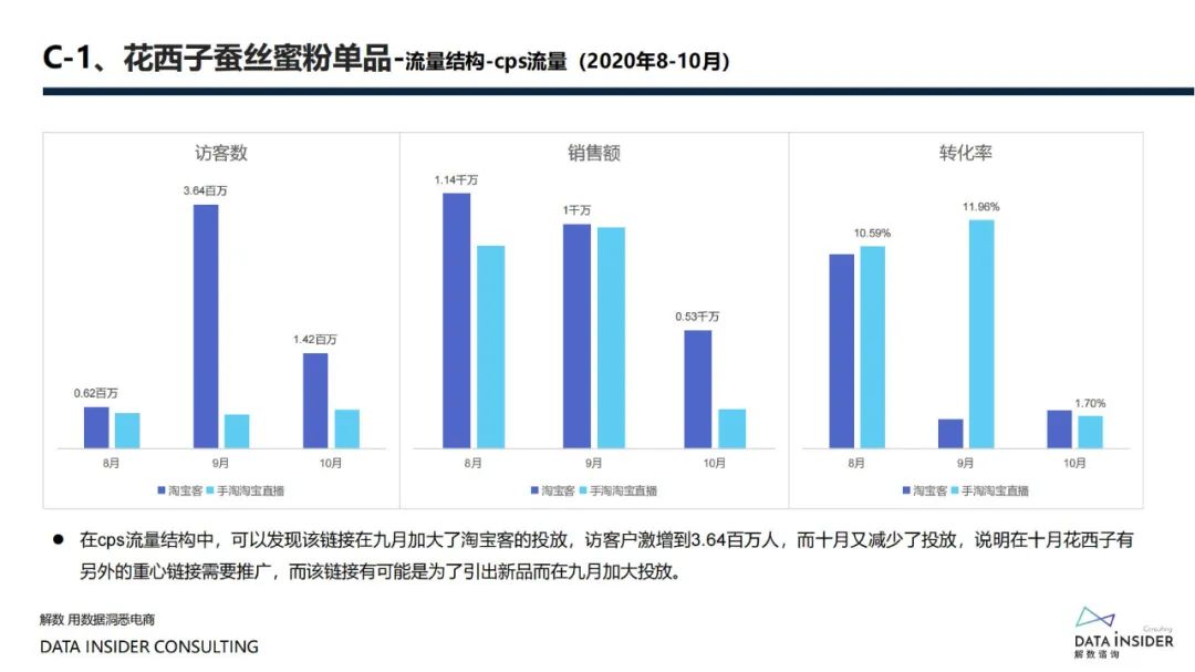 花西子全域拆解复盘分析方案